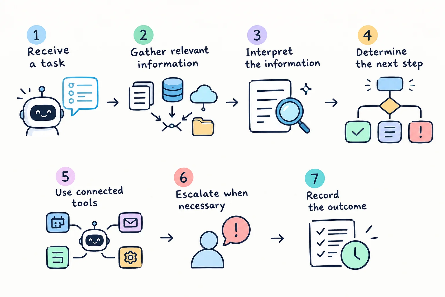 Seven-step AI agent workflow: receive a task, gather relevant information, interpret the information, determine the next step, use connected tools, escalate when necessary, and record the outcome. Seven-step AI agent workflow: receive a task, gather relevant information, interpret the information, determine the next step, use connected tools, escalate when necessary, and record the outcome.