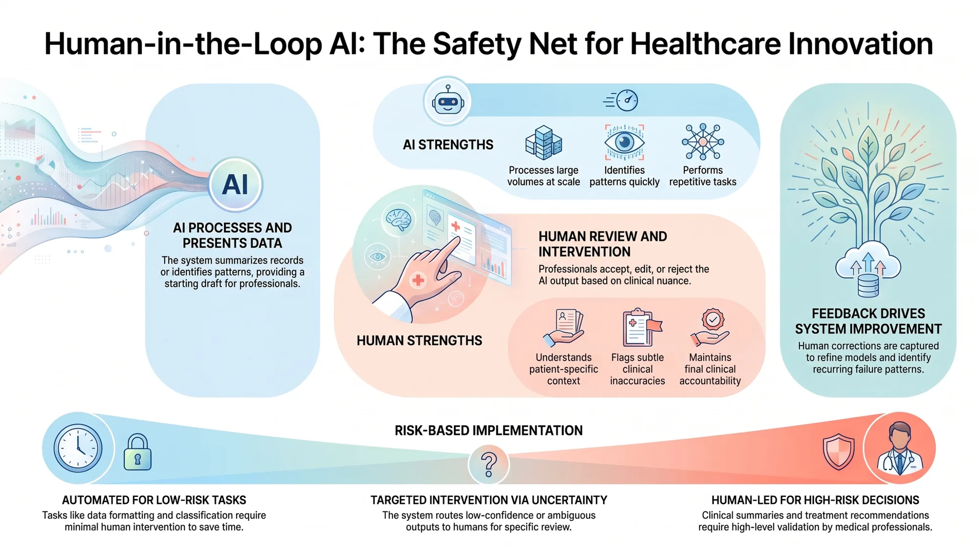 Infographic titled Human-in-the-Loop AI: The Safety Net for Healthcare Innovation, showing AI strengths, human review and intervention, feedback-driven improvement, and risk-based implementation.