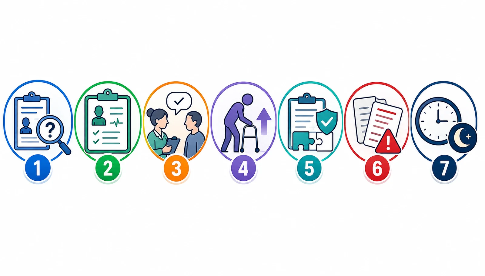 Seven numbered icons representing the seven most common home health visit note gaps: skilled need, current condition, patient response, functional changes, OASIS and Plan of Care alignment, copy-forward accuracy, and documentation timing.