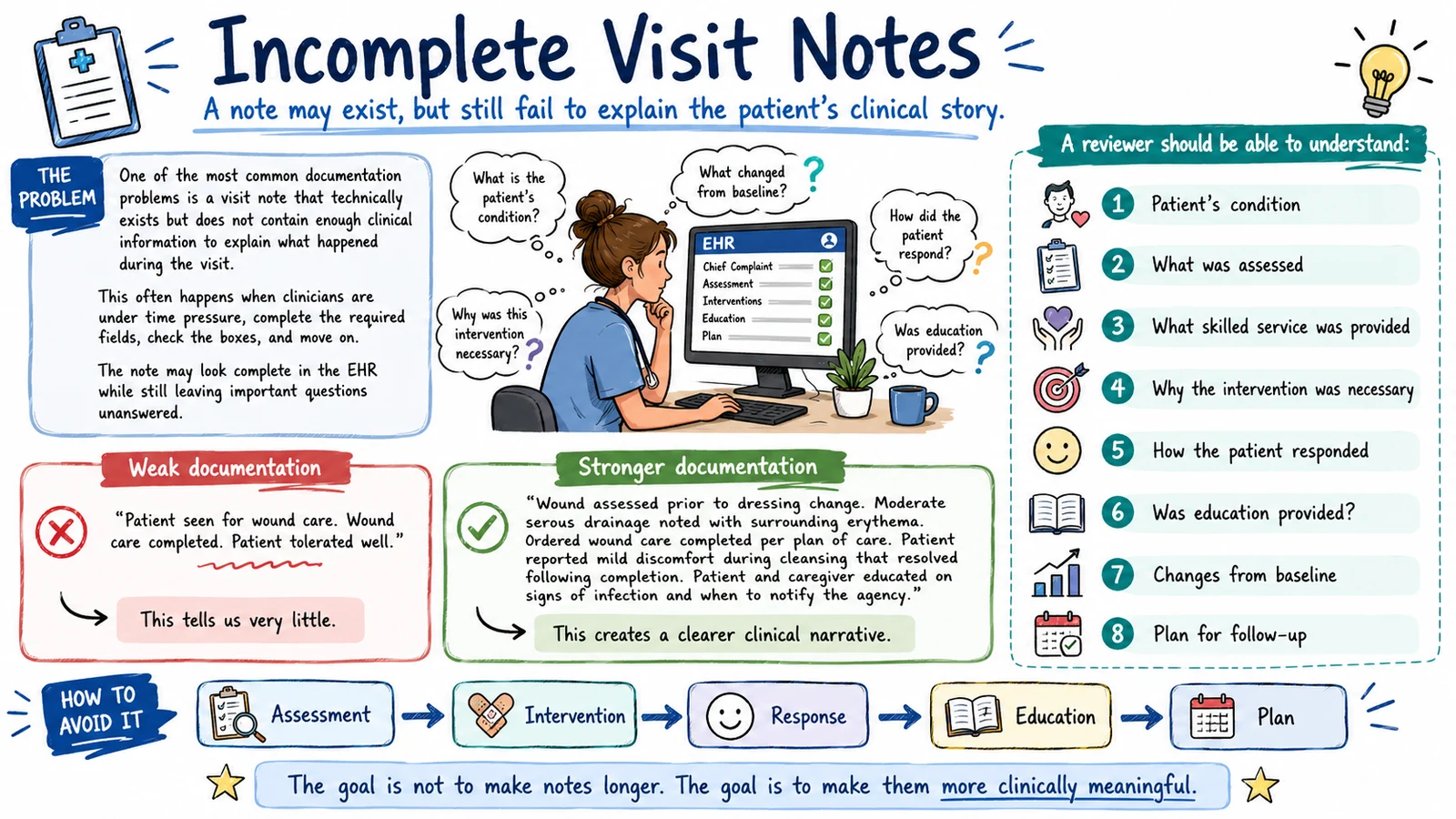 Illustration of incomplete visit notes: a note may exist but still fail to explain the patient's clinical story, with weak vs stronger documentation examples and the Assessment, Intervention, Response, Education, Plan framework.