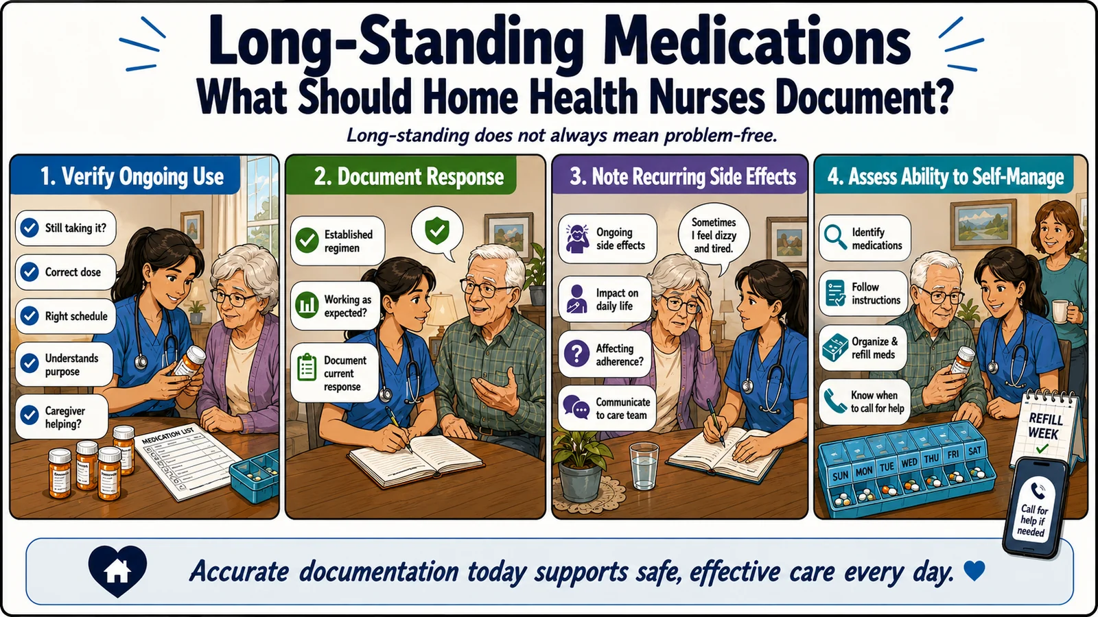 Infographic titled Long-Standing Medications: What Should Home Health Nurses Document? Four panels: 1) Verify ongoing use (still taking it, correct dose, right schedule, understands purpose, caregiver helping); 2) Document response (established regimen, working as expected, document current response); 3) Note recurring side effects (ongoing side effects, impact on daily life, affecting adherence, communicate to care team); 4) Assess ability to self-manage (identify medications, follow instructions, organize and refill, know when to call for help).