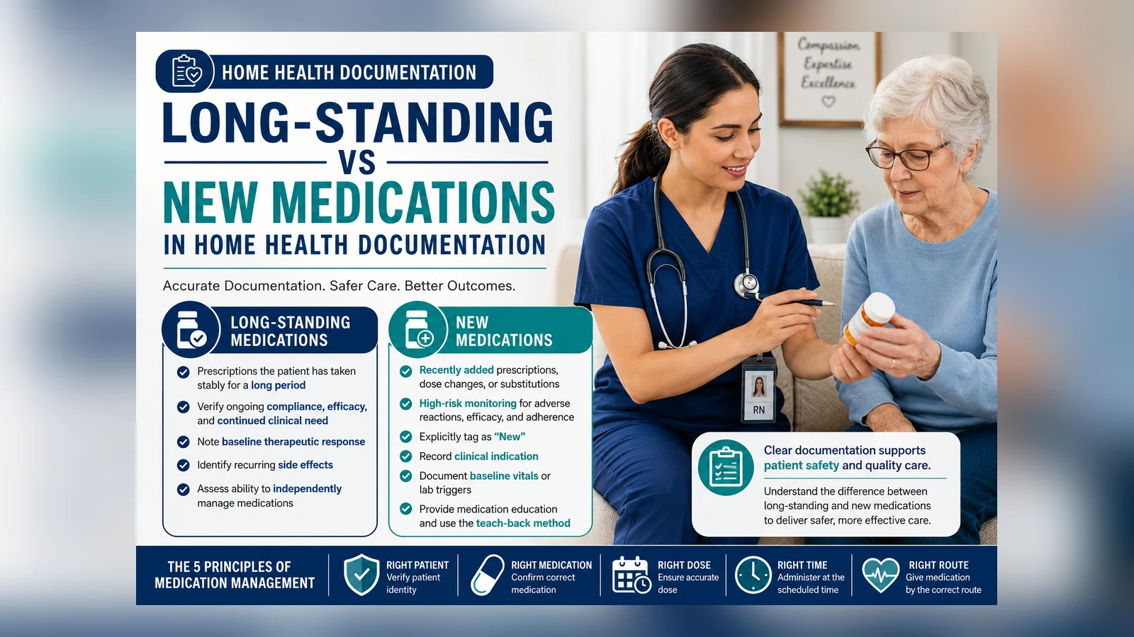 Long-Standing vs. New Medications in Home Health Documentation: What Nurses Need to Know