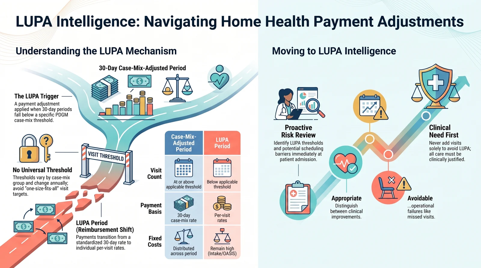 Infographic titled LUPA Intelligence: Navigating Home Health Payment Adjustments. The left side explains the LUPA mechanism — the trigger, no universal threshold, and the reimbursement shift from a 30-day case-mix rate to per-visit rates when visits fall below the threshold. The right side shows moving to LUPA intelligence with proactive risk review, distinguishing appropriate from avoidable LUPAs, and keeping clinical need first.