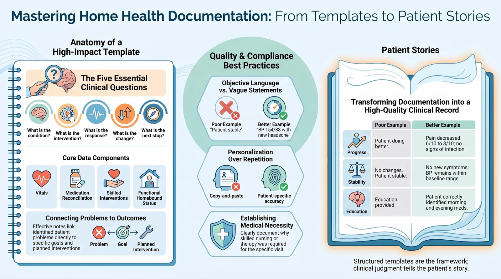 Mastering home health documentation from templates to patient stories: five essential clinical questions, core data components, quality and compliance practices, medical necessity, and examples of stronger patient-specific language.