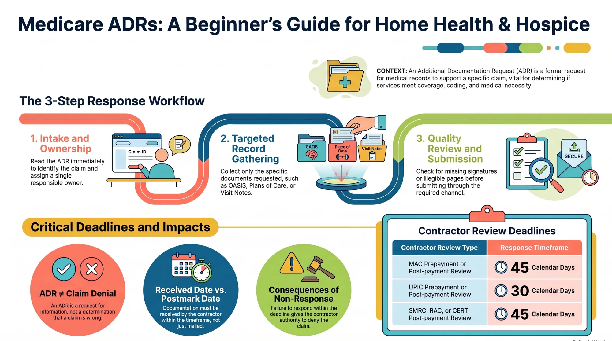 Infographic titled Medicare ADRs: A Beginner's Guide for Home Health & Hospice, showing a three-step response workflow, critical deadlines and impacts, and a contractor review deadlines table.