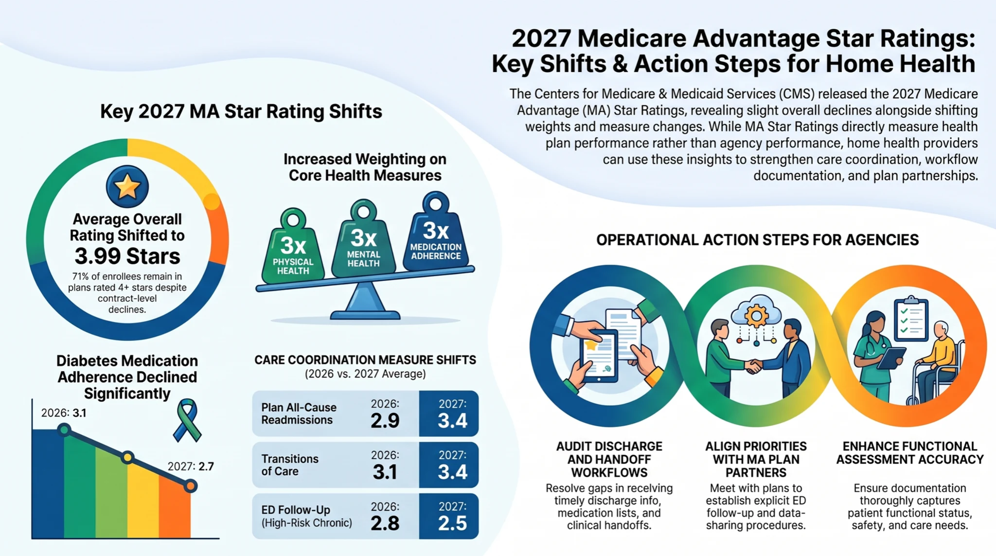 2027 Medicare Advantage Star Ratings: 3.99 overall MA-PD average, care coordination and medication adherence changes, and action steps for home health agencies.
