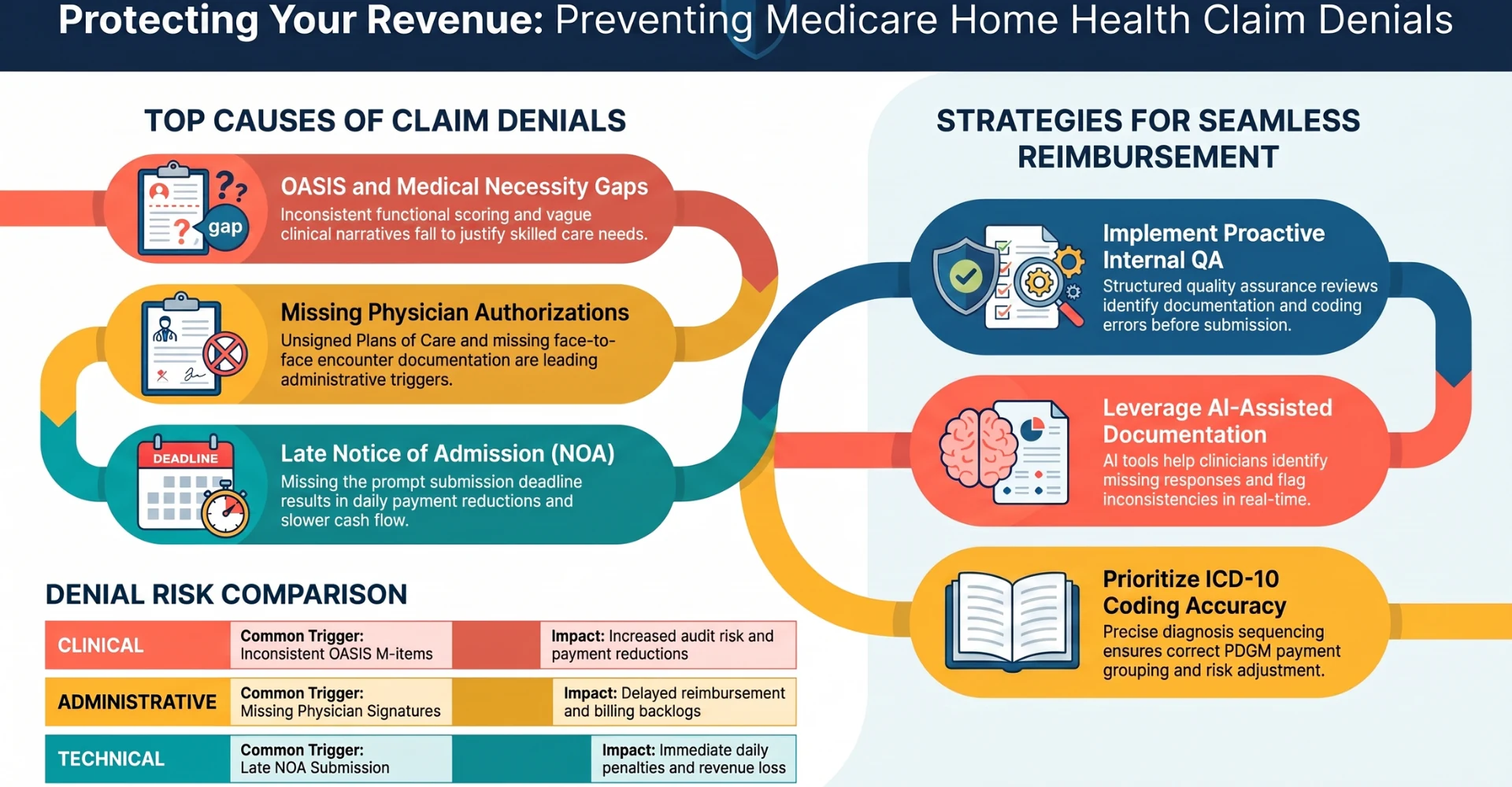 Protecting your revenue: preventing Medicare home health claim denials. Top causes of claim denials include OASIS and medical necessity gaps, missing physician authorizations, and late Notice of Admission (NOA); strategies for seamless reimbursement include implementing proactive internal QA, leveraging AI-assisted documentation, and prioritizing ICD-10 coding accuracy; a denial risk comparison shows clinical, administrative, and technical triggers and their impact