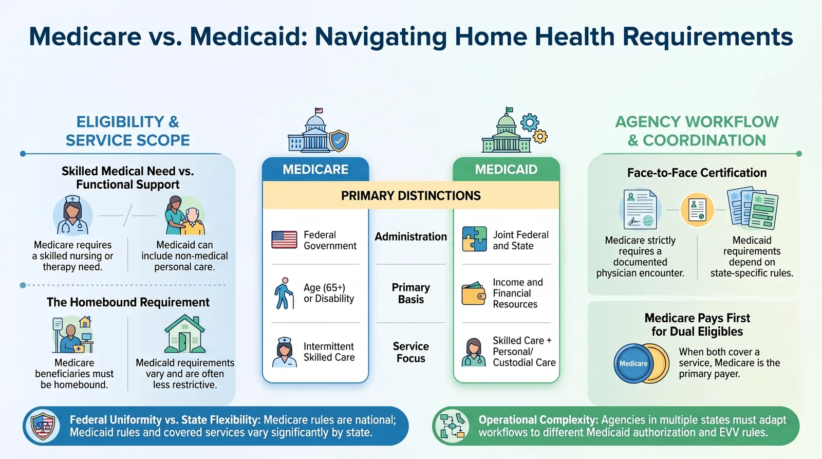Comparison of Medicare and Medicaid home health eligibility, service scope, face-to-face requirements, dual eligibility, and agency workflow considerations.