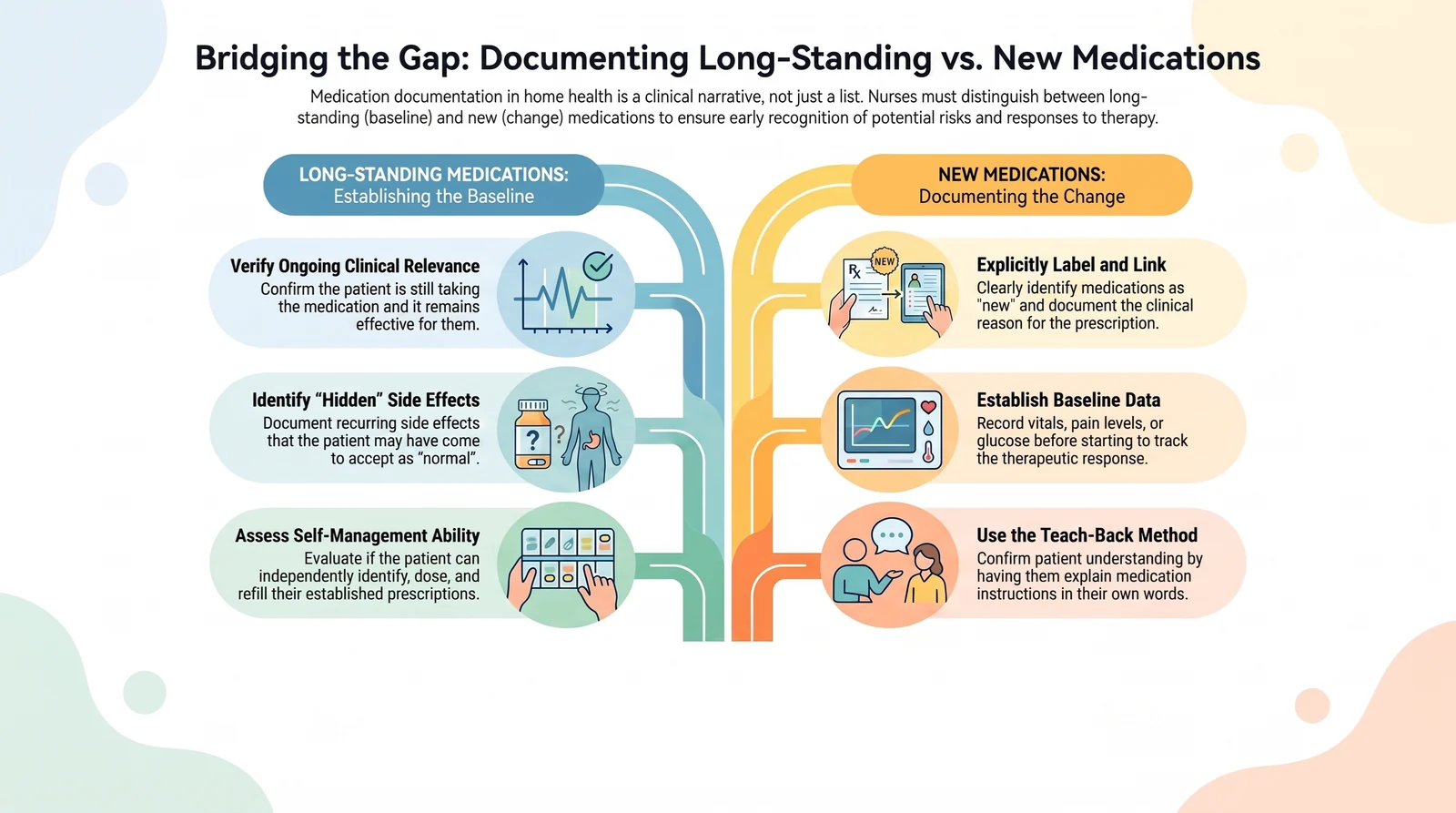 Infographic titled Bridging the Gap: Documenting Long-Standing vs. New Medications. The left column, Long-Standing Medications — Establishing the Baseline, covers verifying ongoing clinical relevance, identifying hidden side effects, and assessing self-management ability. The right column, New Medications — Documenting the Change, covers explicitly labeling and linking the medication, establishing baseline data, and using the teach-back method.