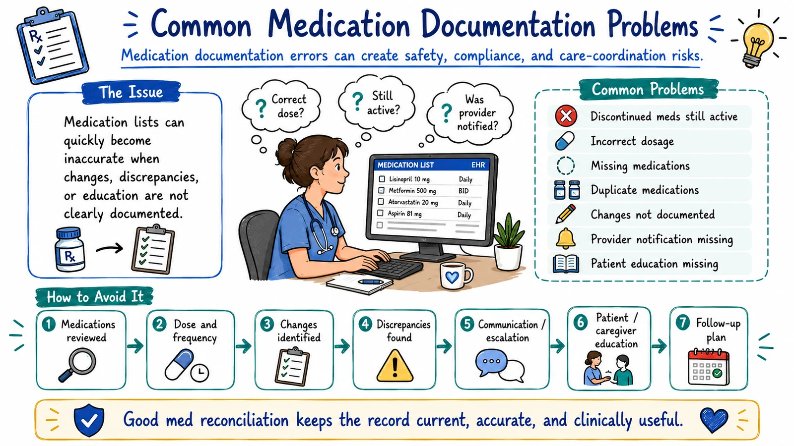 Illustration of common medication documentation problems: discontinued meds still active, incorrect dosage, missing or duplicate medications, undocumented changes, and missing provider notification or education, with a medication reconciliation workflow.