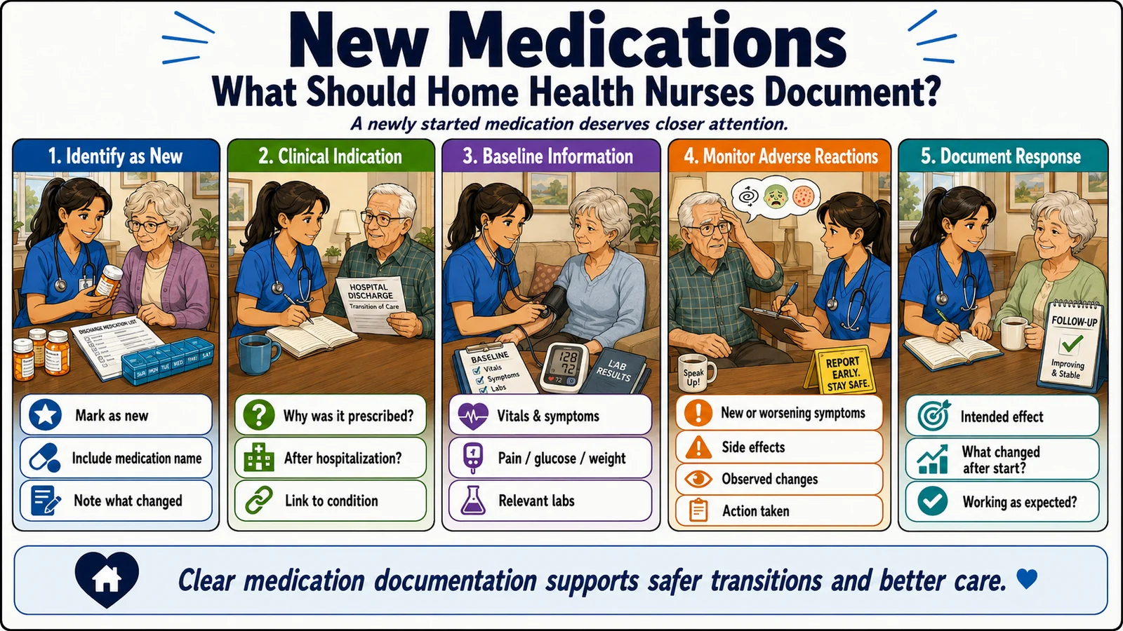 Infographic titled New Medications: What Should Home Health Nurses Document? Five panels: 1) Identify as new (mark as new, include medication name, note what changed); 2) Clinical indication (why was it prescribed, after hospitalization, link to condition); 3) Baseline information (vitals and symptoms, pain/glucose/weight, relevant labs); 4) Monitor adverse reactions (new or worsening symptoms, side effects, observed changes, action taken); 5) Document response (intended effect, what changed after start, working as expected).