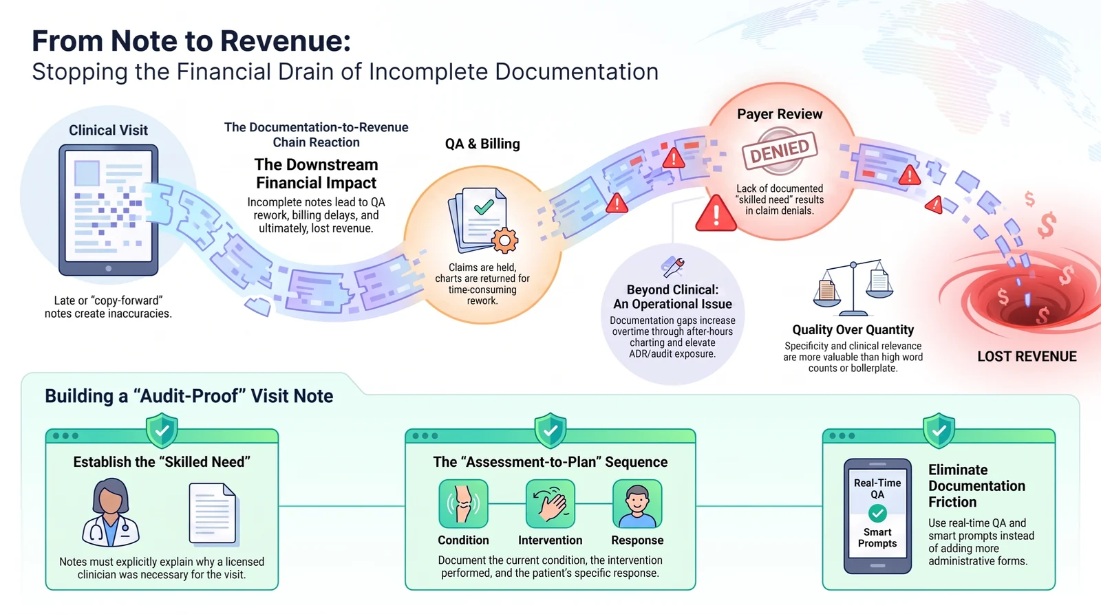 From Note to Revenue infographic showing how incomplete documentation flows through clinical visit, QA and billing, payer review, and denial into lost revenue, with tips for building an audit-proof visit note.
