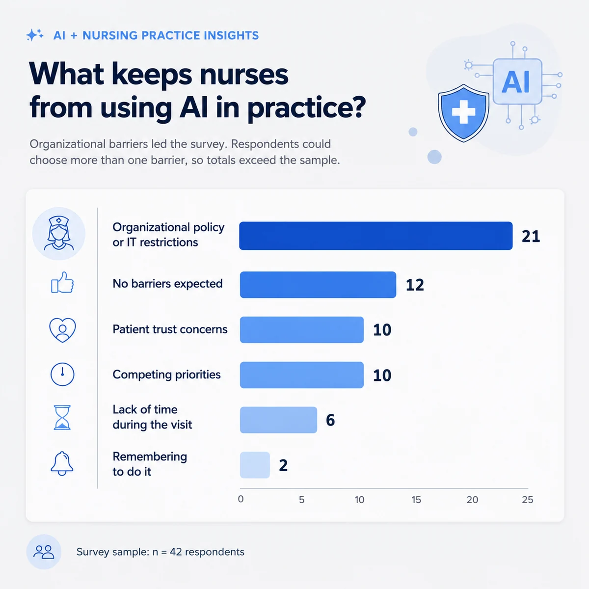 Bar chart of what keeps nurses from using AI in practice: organizational policy or IT restrictions 21, no barriers expected 12, patient trust concerns 10, competing priorities 10, lack of time during the visit 6, remembering to do it 2, based on n=42 respondents who could choose more than one barrier.