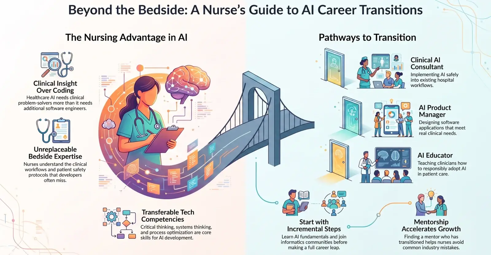 Career pathways showing how registered nurses can transition into AI and healthcare technology roles, from the nursing advantage to concrete pathways