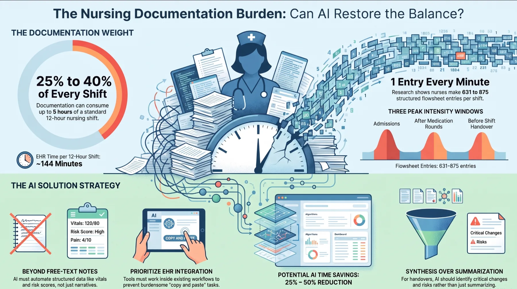 Infographic showing nursing documentation consuming 25% to 40% of a shift, hundreds of flowsheet entries, peak documentation windows, and AI workflow priorities. Infographic showing nursing documentation consuming 25% to 40% of a shift, hundreds of flowsheet entries, peak documentation windows, and AI workflow priorities.