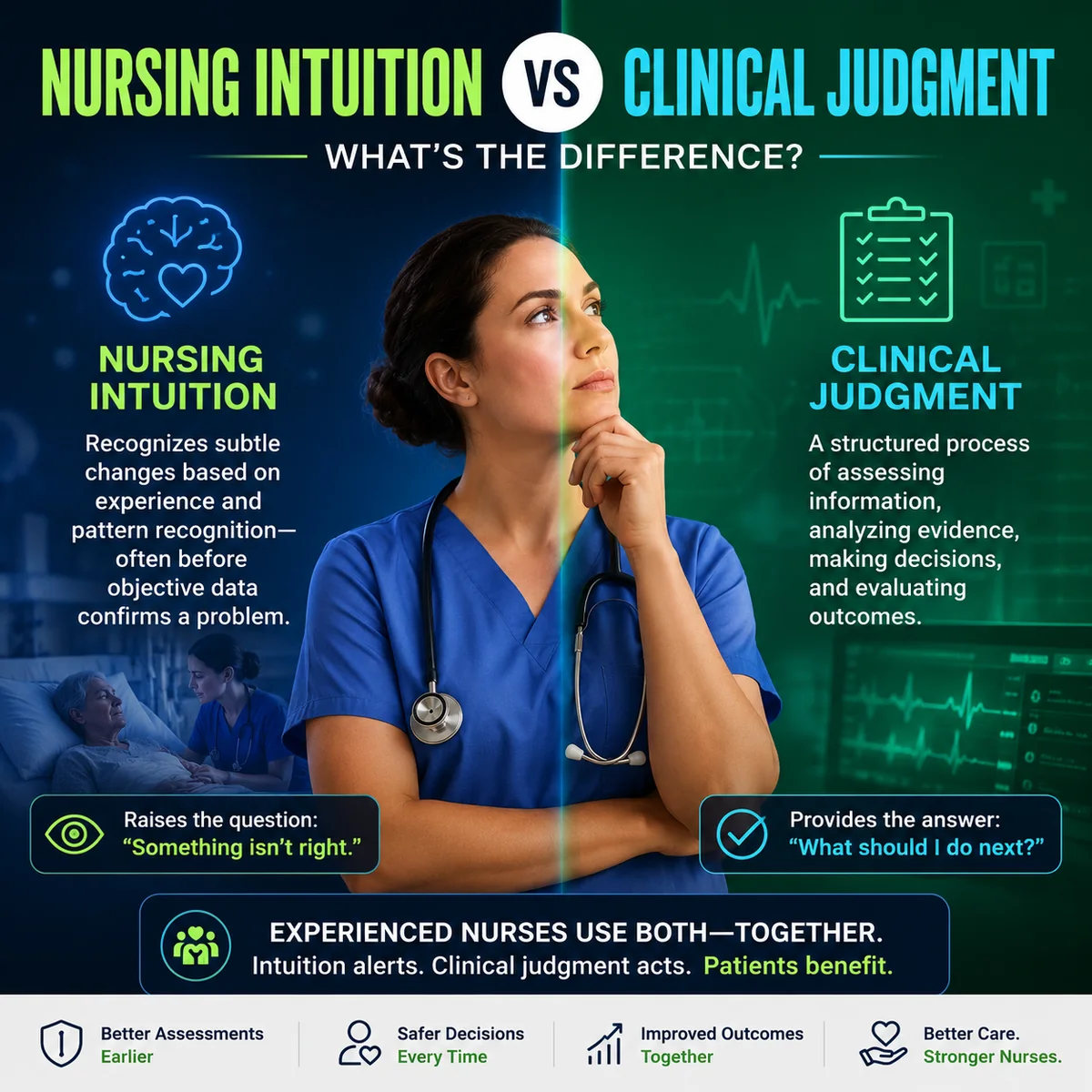 Nursing intuition vs clinical judgment comparison: nursing intuition recognizes subtle changes based on experience and pattern recognition, often before objective data confirms a problem, and raises the question 'something isn't right'; clinical judgment is a structured process of assessing information, analyzing evidence, making decisions, and evaluating outcomes, and provides the answer 'what should I do next'; experienced nurses use both together for better assessments, safer decisions, and improved outcomes Nursing intuition vs clinical judgment comparison: nursing intuition recognizes subtle changes based on experience and pattern recognition, often before objective data confirms a problem, and raises the question 'something isn't right'; clinical judgment is a structured process of assessing information, analyzing evidence, making decisions, and evaluating outcomes, and provides the answer 'what should I do next'; experienced nurses use both together for better assessments, safer decisions, and improved outcomes