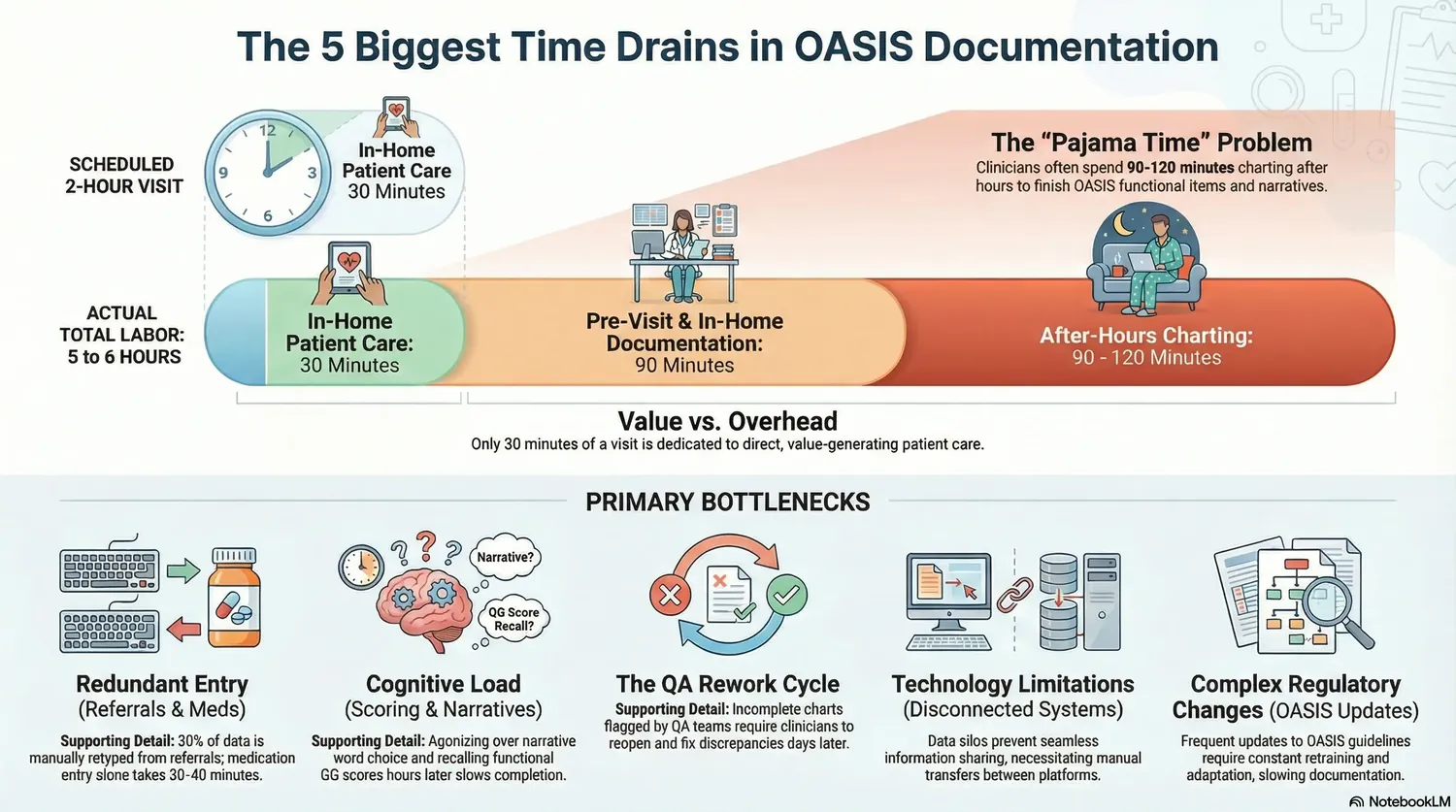 The 5 biggest time drains in OASIS documentation: only 30 minutes of a visit is direct patient care while 90 to 120 minutes of after-hours pajama-time charting remains, driven by redundant entry, cognitive load, the QA rework cycle, technology limitations, and complex regulatory changes The 5 biggest time drains in OASIS documentation: only 30 minutes of a visit is direct patient care while 90 to 120 minutes of after-hours pajama-time charting remains, driven by redundant entry, cognitive load, the QA rework cycle, technology limitations, and complex regulatory changes