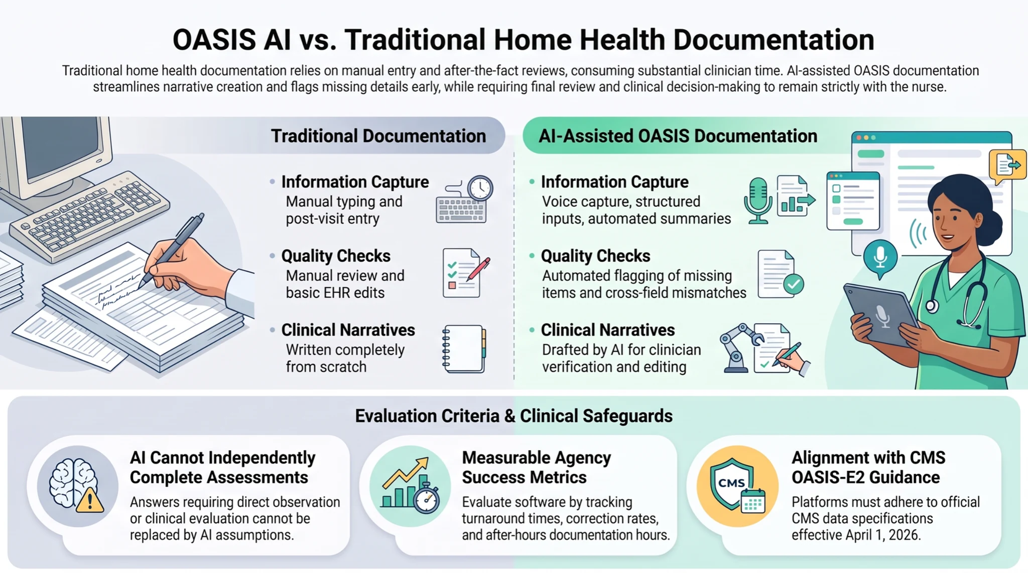 Traditional home health documentation compared with AI-assisted OASIS documentation, including information capture, quality checks, clinical narratives, and clinician oversight. Traditional home health documentation compared with AI-assisted OASIS documentation, including information capture, quality checks, clinical narratives, and clinician oversight.