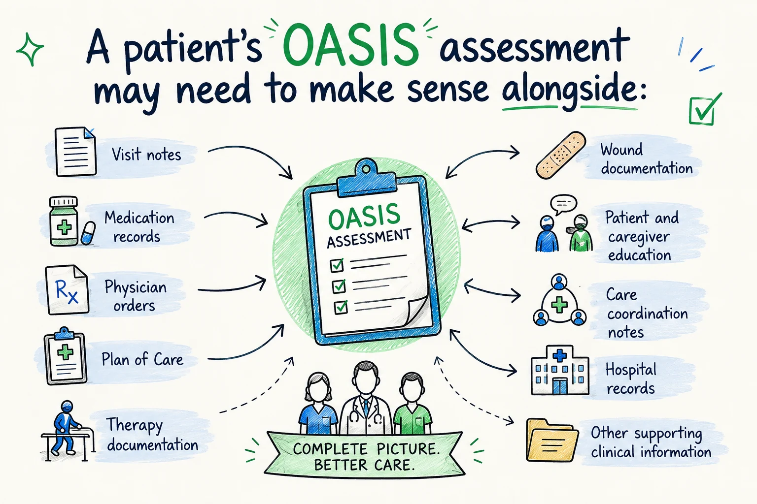 Diagram showing a patient's OASIS assessment at the center connected to visit notes, medication records, physician orders, Plan of Care, therapy documentation, wound documentation, patient and caregiver education, care coordination notes, hospital records, and other supporting clinical information.