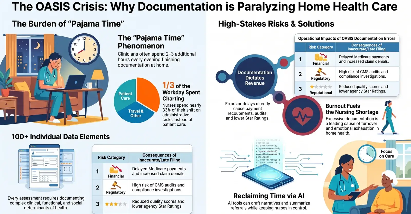 The OASIS crisis: why documentation is paralyzing home health care, covering the pajama-time burden, one-third of the workday spent charting, 100-plus data elements, the financial, regulatory, and reputational risks of documentation errors, how burnout fuels the nursing shortage, and reclaiming time via AI The OASIS crisis: why documentation is paralyzing home health care, covering the pajama-time burden, one-third of the workday spent charting, 100-plus data elements, the financial, regulatory, and reputational risks of documentation errors, how burnout fuels the nursing shortage, and reclaiming time via AI