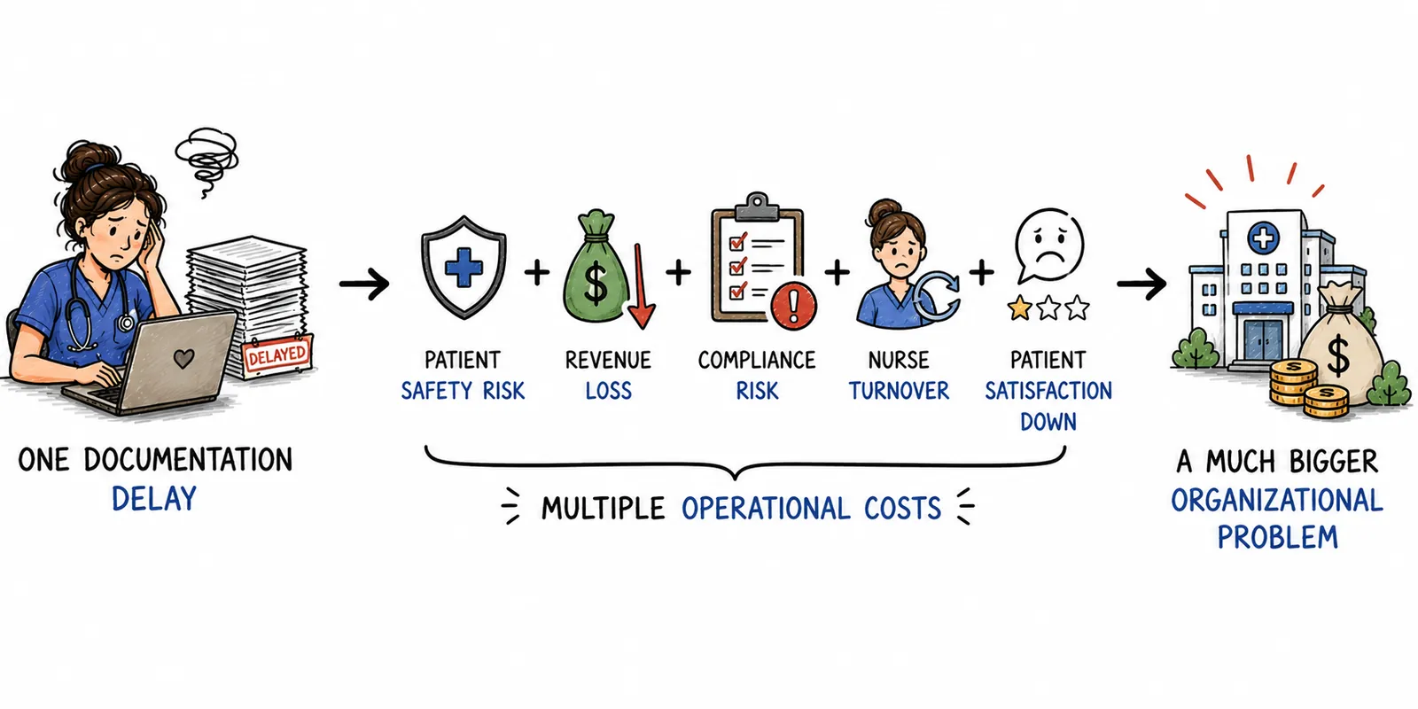 The organizational cost of late documentation is far greater than leaders realize: one documentation delay compounds into patient safety risk, revenue loss, compliance risk, nurse turnover, and lower patient satisfaction, adding up to a much bigger organizational problem