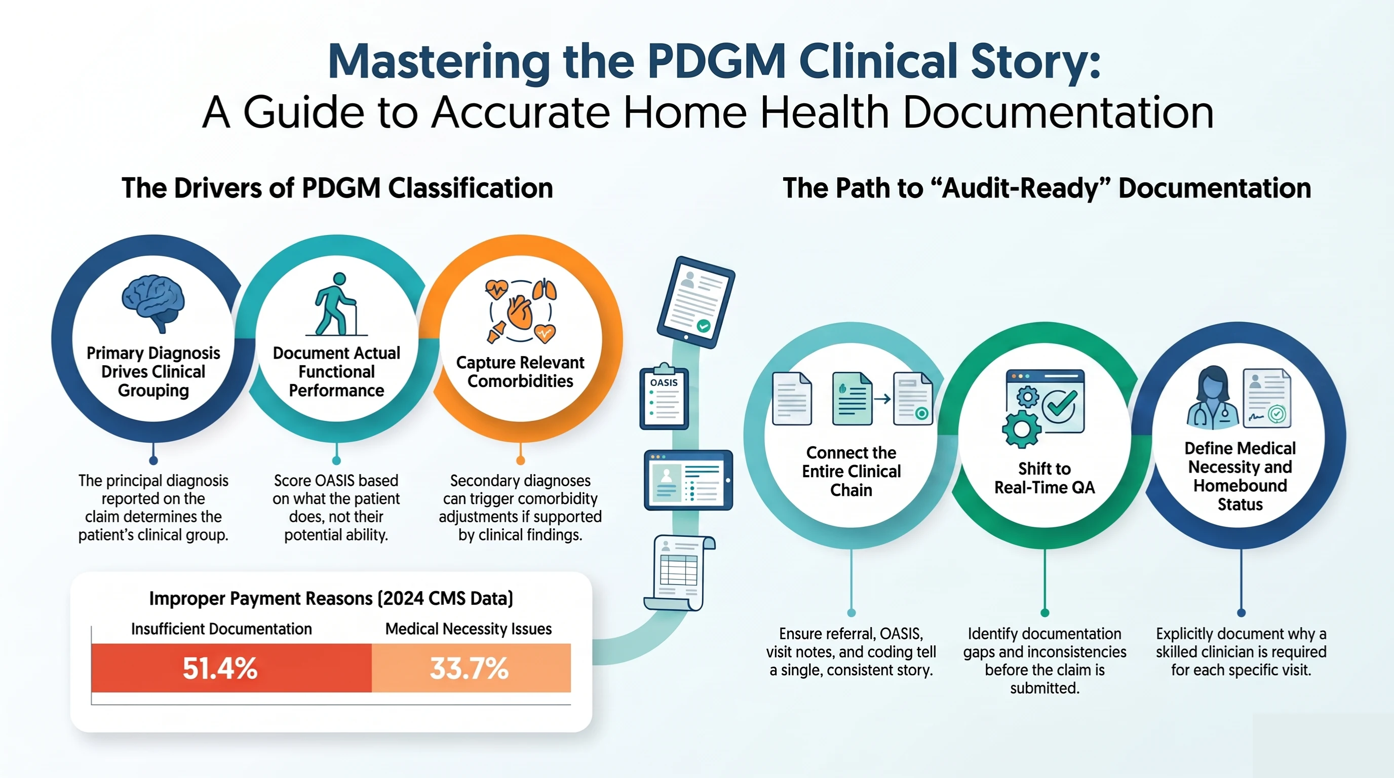 Mastering the PDGM clinical story, a guide to accurate home health documentation. The drivers of PDGM classification: the primary diagnosis drives clinical grouping, document actual functional performance (score OASIS on what the patient does, not potential ability), and capture relevant comorbidities that trigger adjustments when supported. The path to audit-ready documentation: connect the entire clinical chain so referral, OASIS, visit notes, and coding tell one story; shift to real-time QA to catch gaps before the claim is submitted; and define medical necessity and homebound status for each visit. 2024 CMS improper-payment reasons: insufficient documentation 51.4%, medical necessity issues 33.7%.