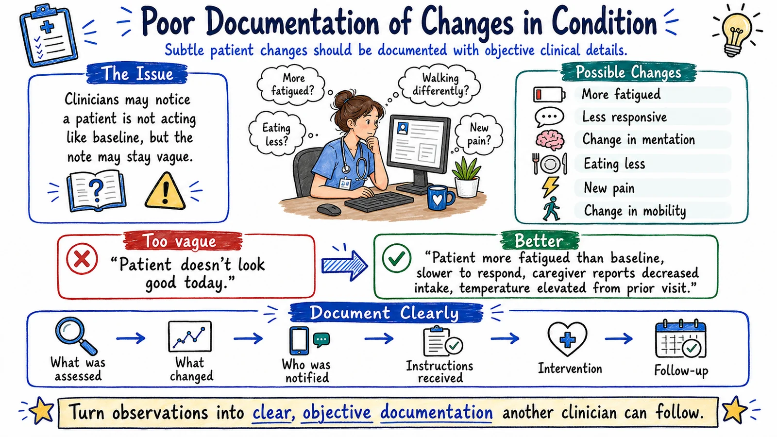 Illustration of poor documentation of changes in condition: subtle patient changes such as more fatigued, less responsive, eating less, or new pain, documented objectively with what was assessed, what changed, who was notified, and follow-up.
