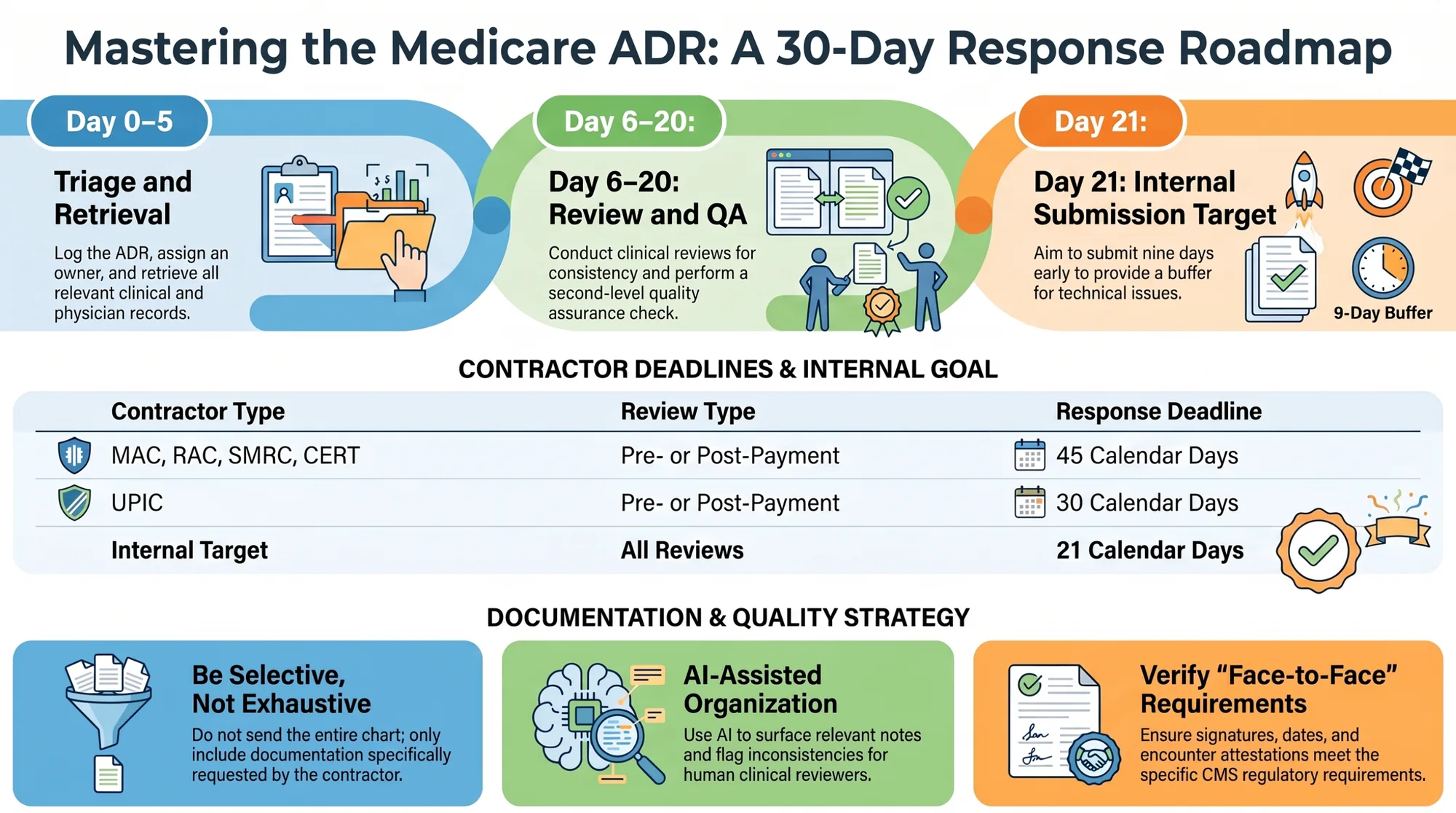 Infographic titled Mastering the Medicare ADR: A 30-Day Response Roadmap, showing phases for Day 0-5 triage and retrieval, Day 6-20 review and QA, and a Day 21 internal submission target, plus a contractor deadlines table and documentation strategy.