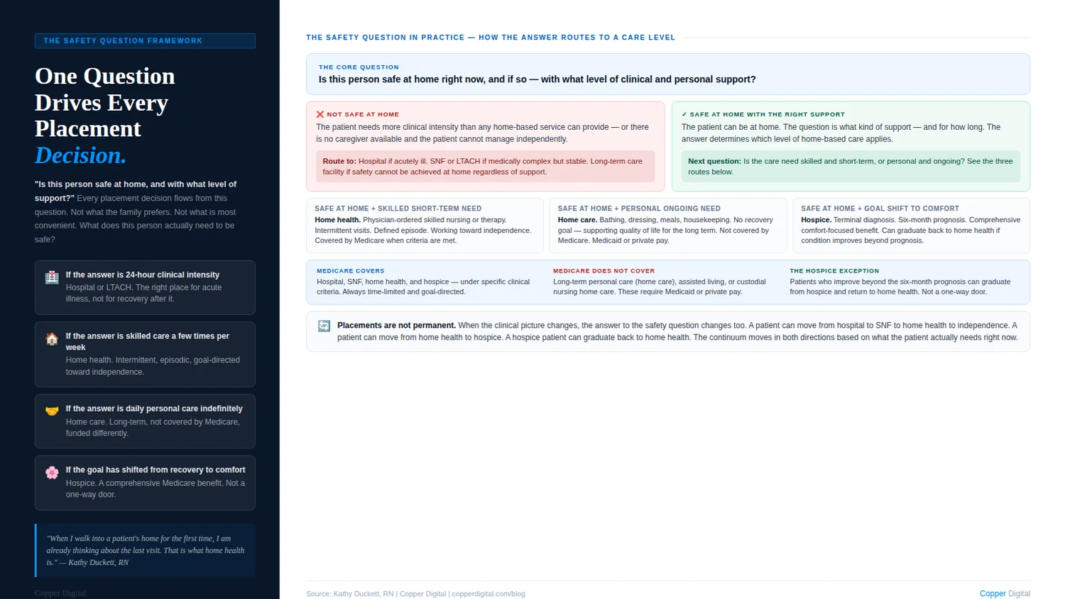 The safety question framework: how the answer to whether someone is safe at home routes to a level of care