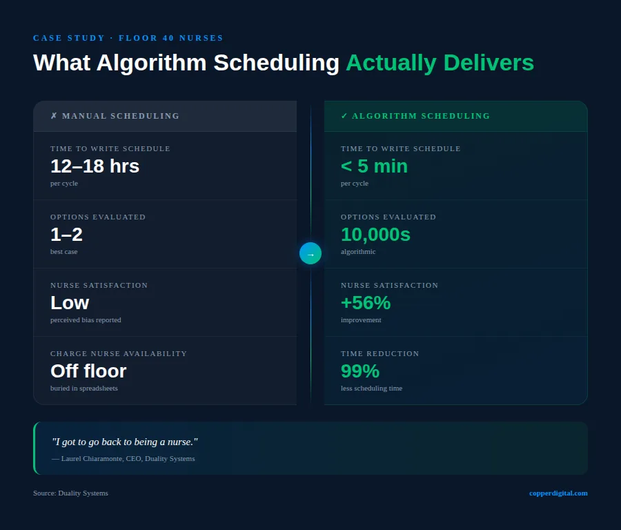 Before and after: manual scheduling versus algorithm scheduling on a 40-nurse floor