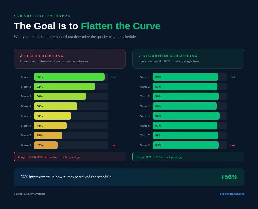 Fairness curve: self-scheduling versus algorithmic scheduling satisfaction across nurses