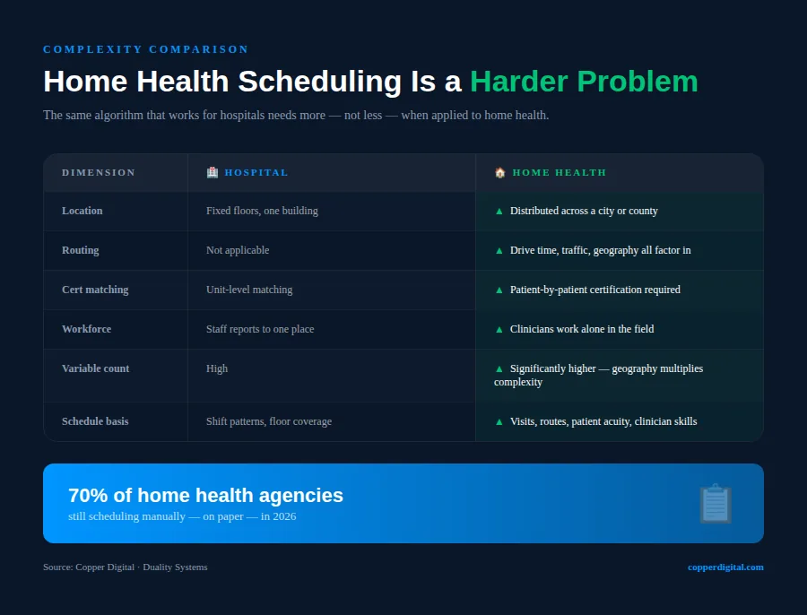 Home health scheduling versus hospital scheduling complexity