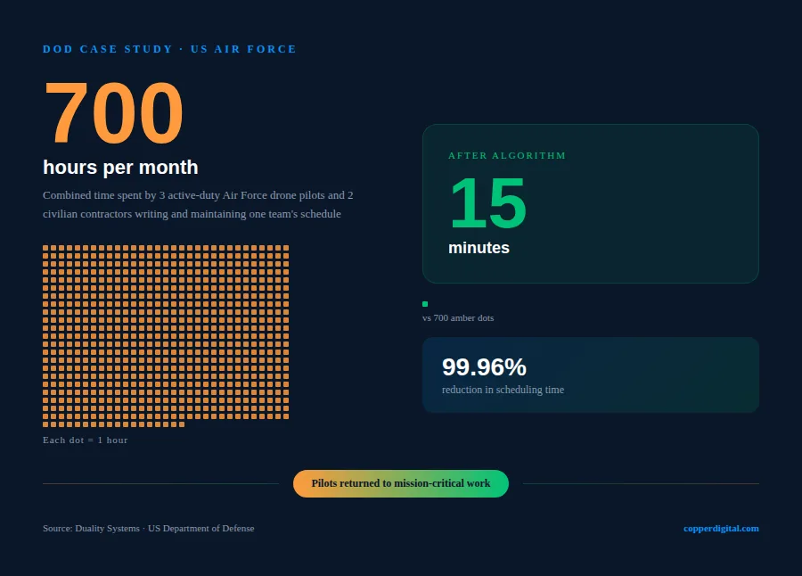 From 700 combined hours a month to 15 minutes