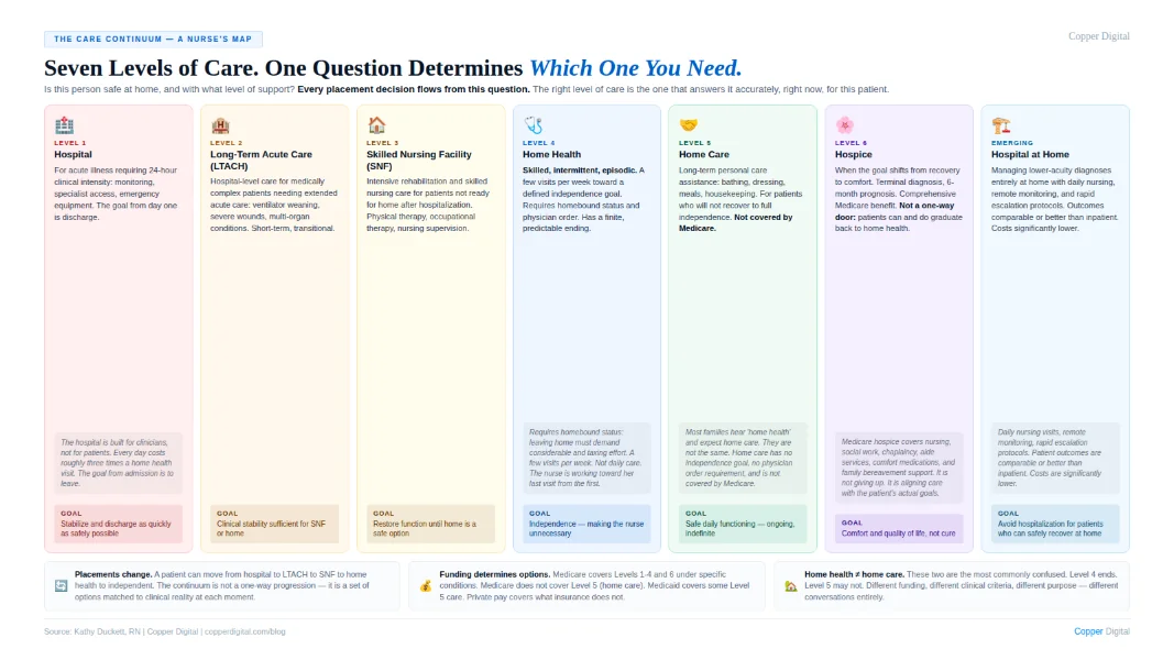 Care continuum map: seven levels of care from hospital and LTACH to SNF, home health, home care, hospice, and hospital at home