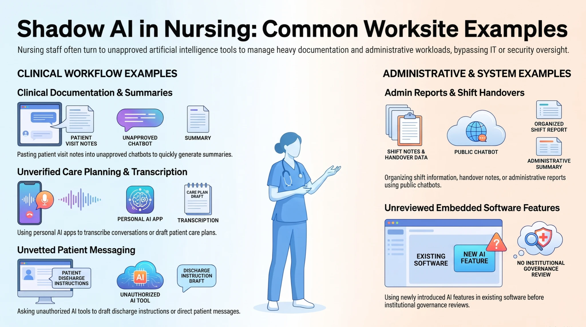 Examples of unapproved AI use in nursing: clinical summaries, transcription, care planning, patient messaging, administrative work, and embedded software features. Examples of unapproved AI use in nursing: clinical summaries, transcription, care planning, patient messaging, administrative work, and embedded software features.