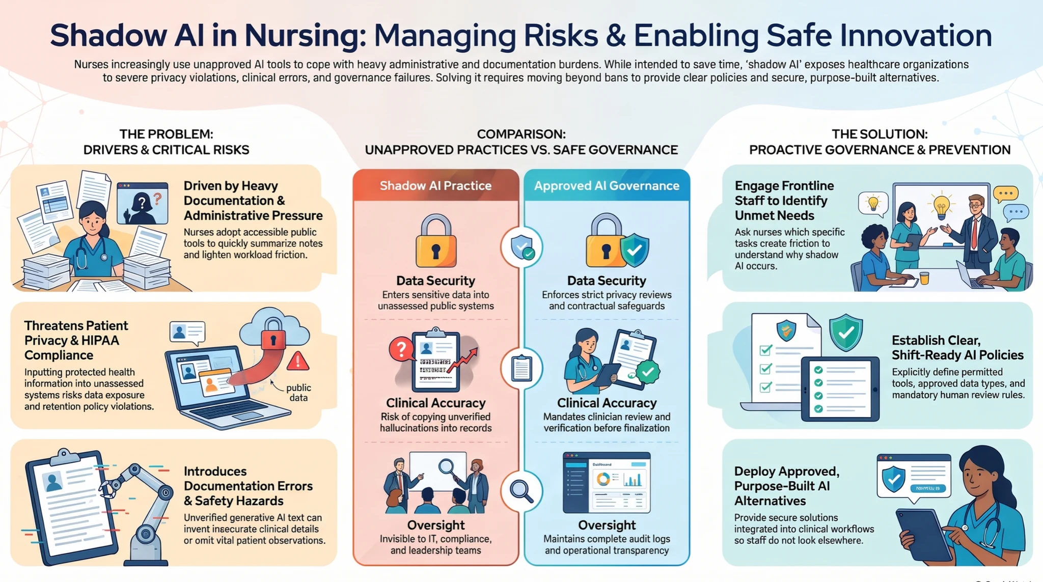 Shadow AI risks and prevention: protect patient information, verify clinical outputs, involve frontline nurses, establish clear policies, and evaluate approved alternatives. Shadow AI risks and prevention: protect patient information, verify clinical outputs, involve frontline nurses, establish clear policies, and evaluate approved alternatives.