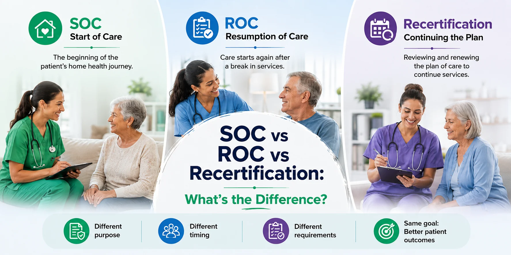 SOC vs ROC vs Recertification comparison: SOC (Start of Care) is the beginning of the patient's home health journey, ROC (Resumption of Care) is when care starts again after a break in services, and Recertification is reviewing and renewing the plan of care to continue services; they differ in purpose, timing, and requirements but share the same goal of better patient outcomes