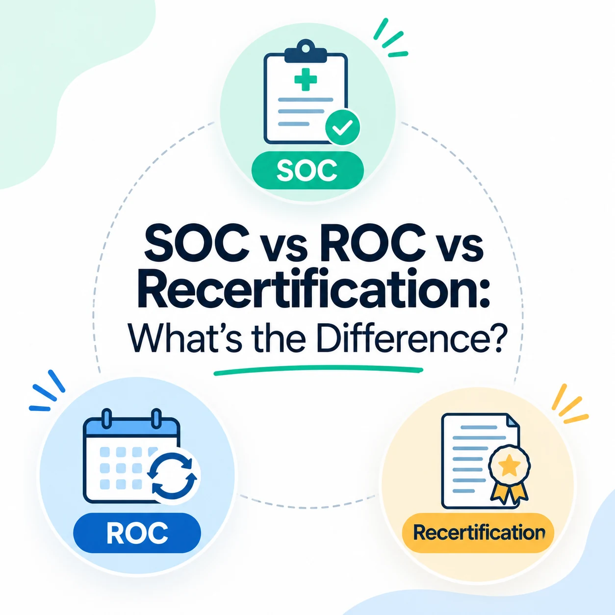 SOC vs ROC vs Recertification: What's the Difference?