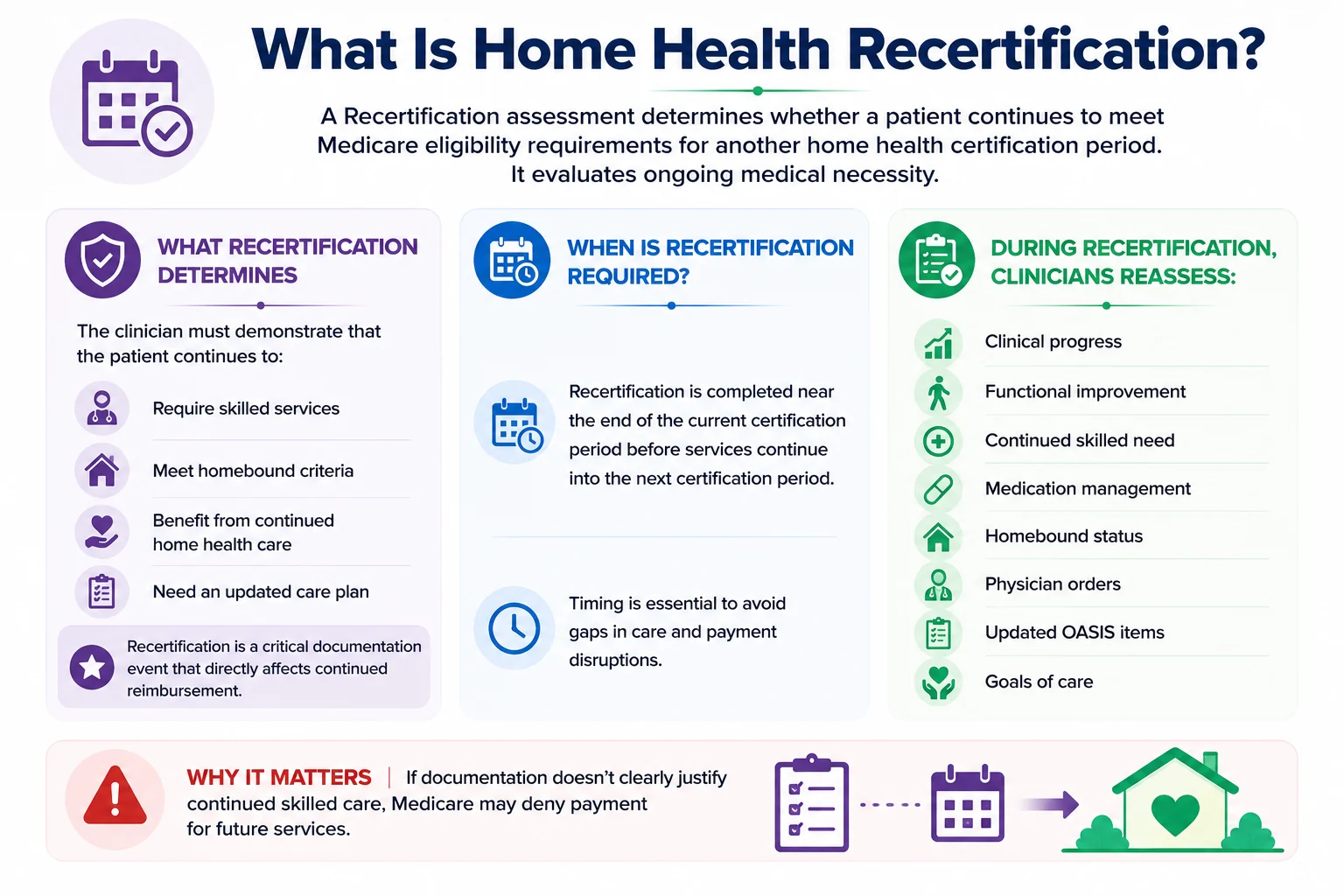 What is home health Recertification? A Recertification assessment determines whether a patient continues to meet Medicare eligibility for another certification period by evaluating ongoing medical necessity; the clinician must demonstrate the patient continues to require skilled services, meet homebound criteria, benefit from continued care, and need an updated care plan; Recertification is completed near the end of the current certification period, and clinicians reassess clinical progress, functional improvement, continued skilled need, medication management, homebound status, physician orders, updated OASIS items, and goals of care