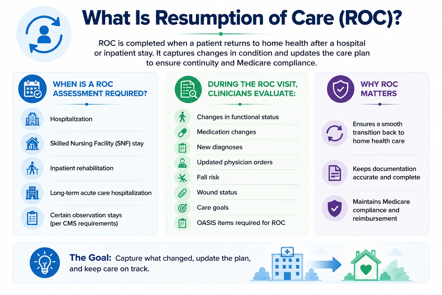 What is Resumption of Care (ROC)? ROC is completed when a patient returns to home health after a hospital or inpatient stay, capturing changes in condition and updating the care plan to ensure continuity and Medicare compliance; a ROC is required after hospitalization, SNF stay, inpatient rehabilitation, long-term acute care, and certain observation stays; during the ROC visit clinicians evaluate changes in functional status, medication changes, new diagnoses, updated physician orders, fall risk, wound status, care goals, and OASIS items