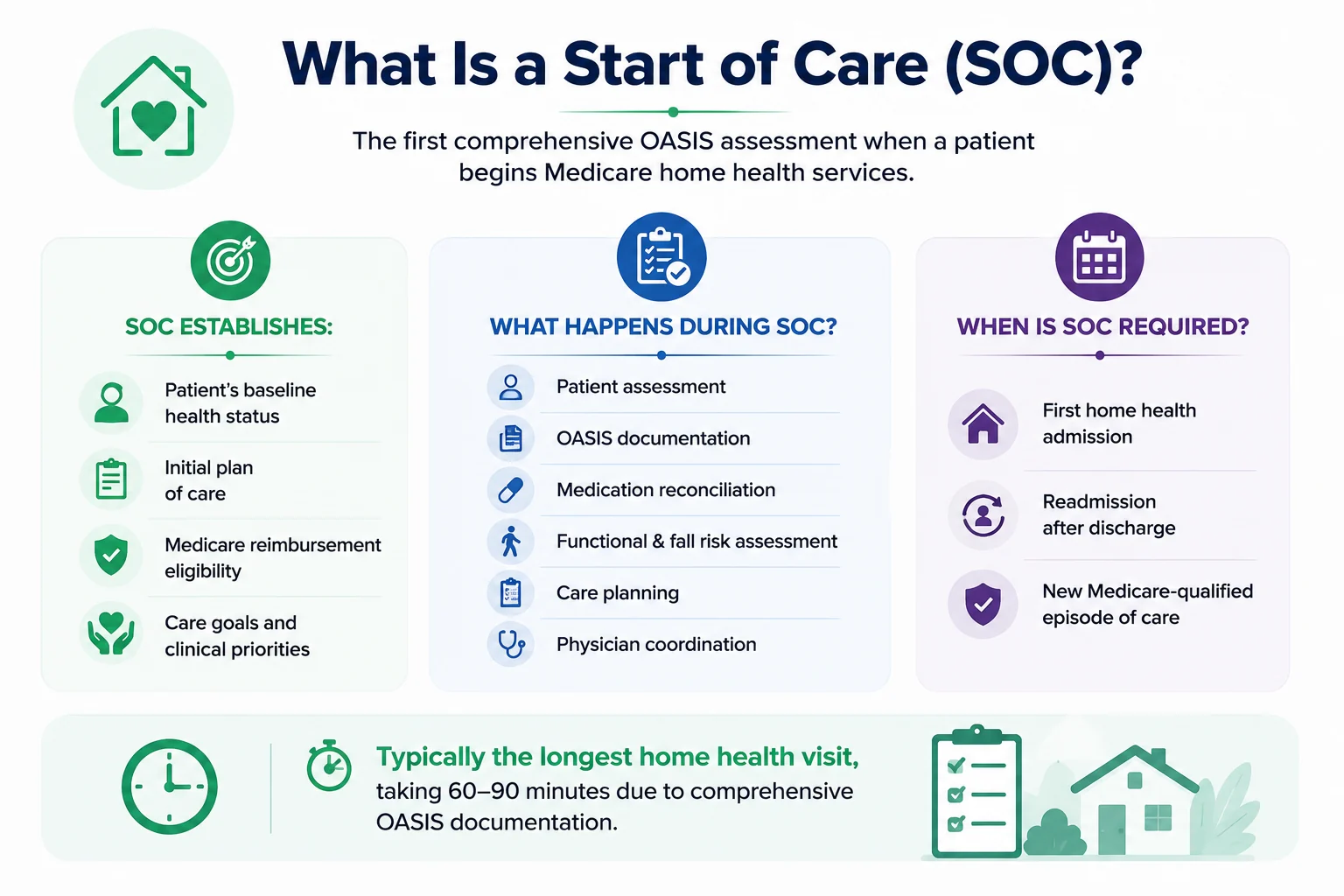 What is a Start of Care (SOC)? The first comprehensive OASIS assessment when a patient begins Medicare home health services. SOC establishes the patient's baseline health status, initial plan of care, Medicare reimbursement eligibility, and care goals; during SOC clinicians complete patient assessment, OASIS documentation, medication reconciliation, functional and fall-risk assessment, care planning, and physician coordination; it is typically the longest home health visit at 60 to 90 minutes