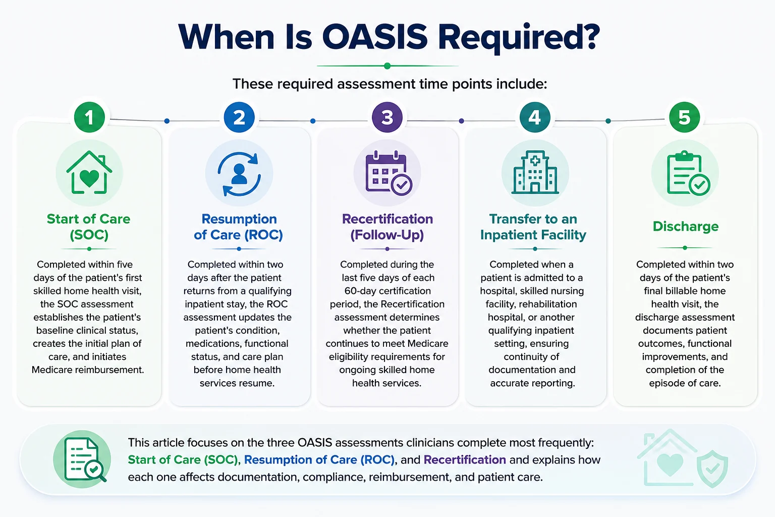 When is OASIS required? The five required assessment time points: 1) Start of Care (SOC) within five days of the first skilled visit, 2) Resumption of Care (ROC) within two days after a qualifying inpatient stay, 3) Recertification during the last five days of each 60-day period, 4) Transfer to an inpatient facility, and 5) Discharge within two days of the final billable visit