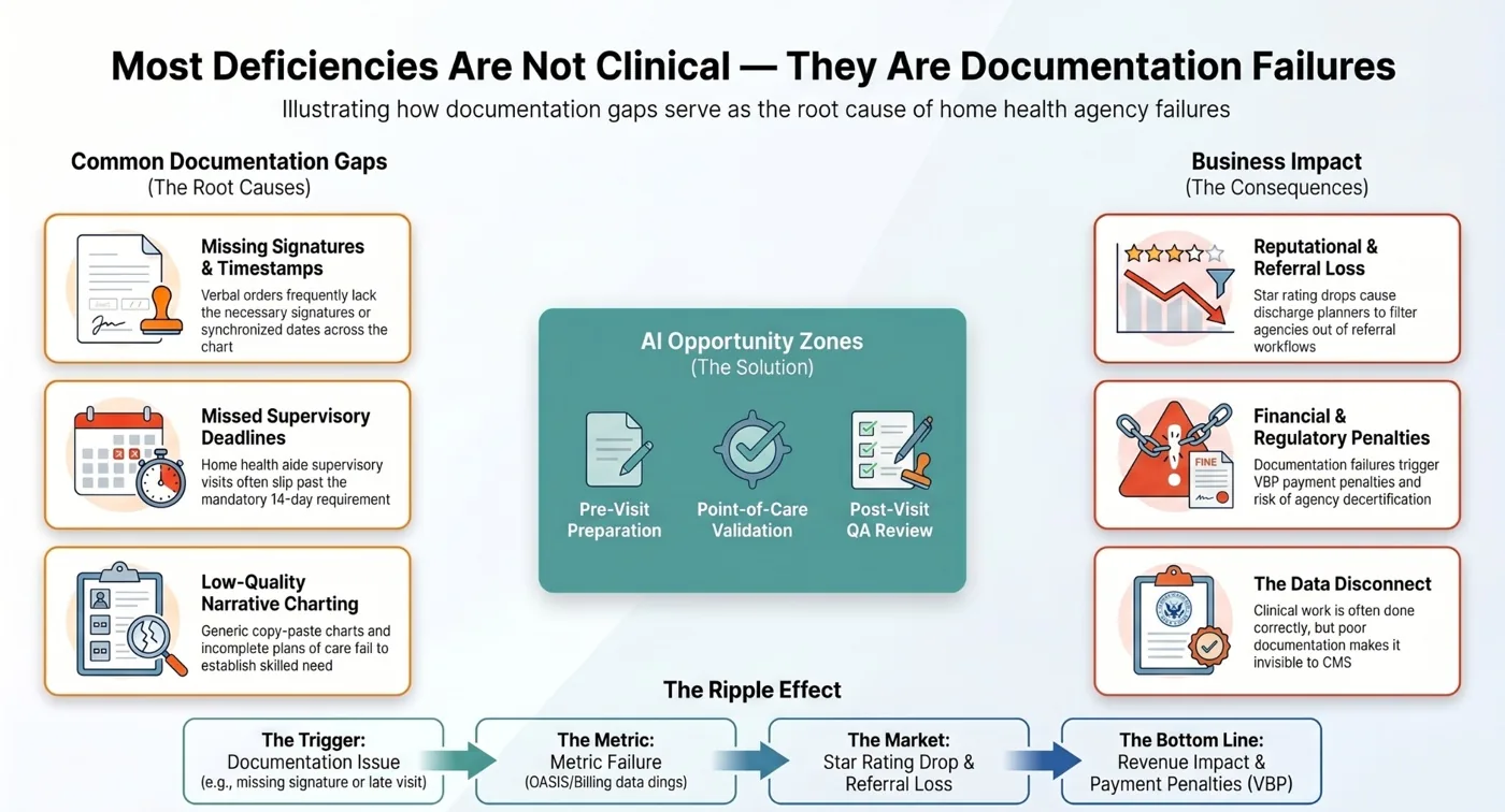 Infographic: most deficiencies are not clinical, they are documentation failures, and where AI can help Infographic: most deficiencies are not clinical, they are documentation failures, and where AI can help