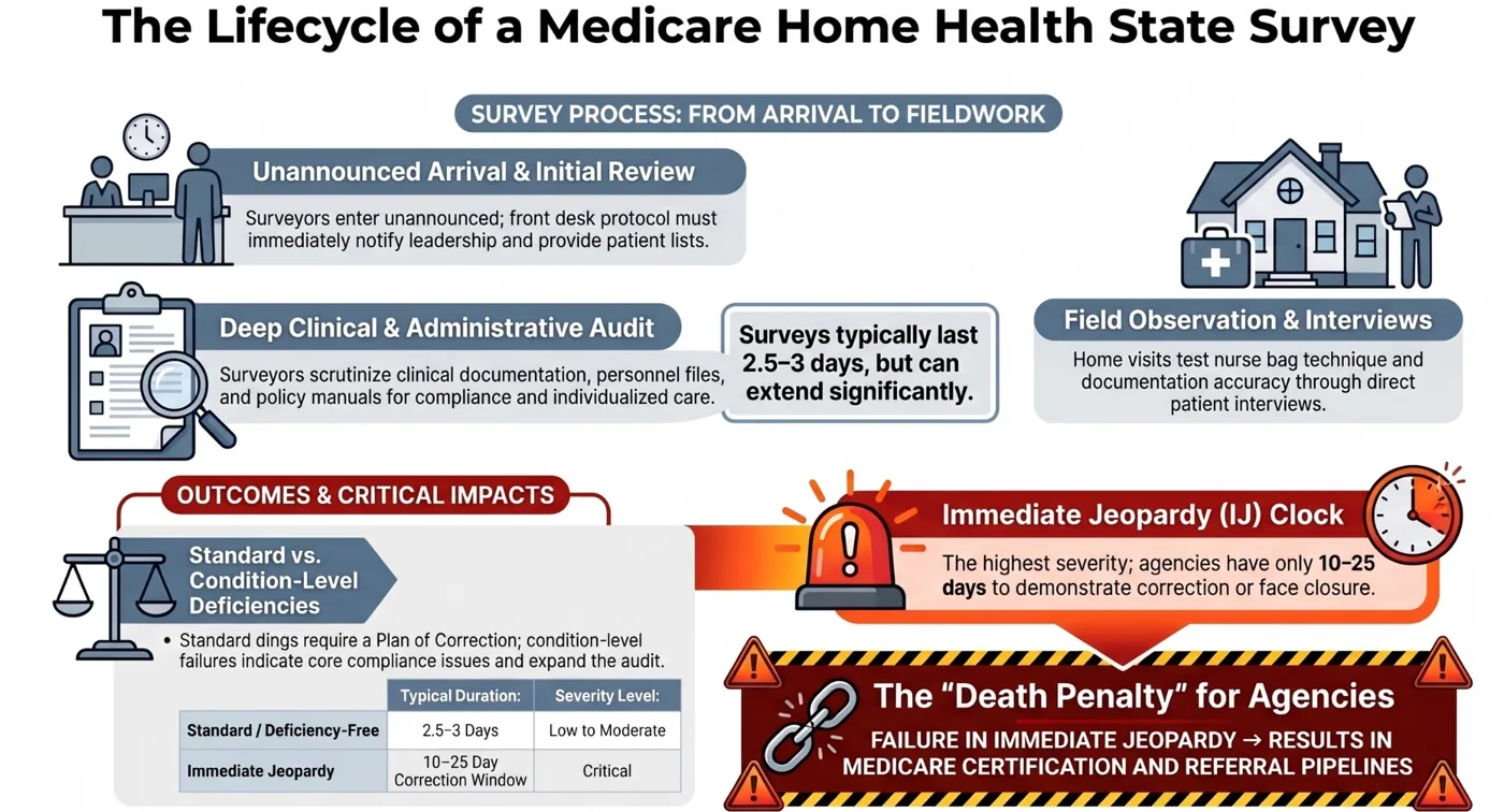 Infographic: the lifecycle of a Medicare home health state survey, from arrival to outcomes Infographic: the lifecycle of a Medicare home health state survey, from arrival to outcomes