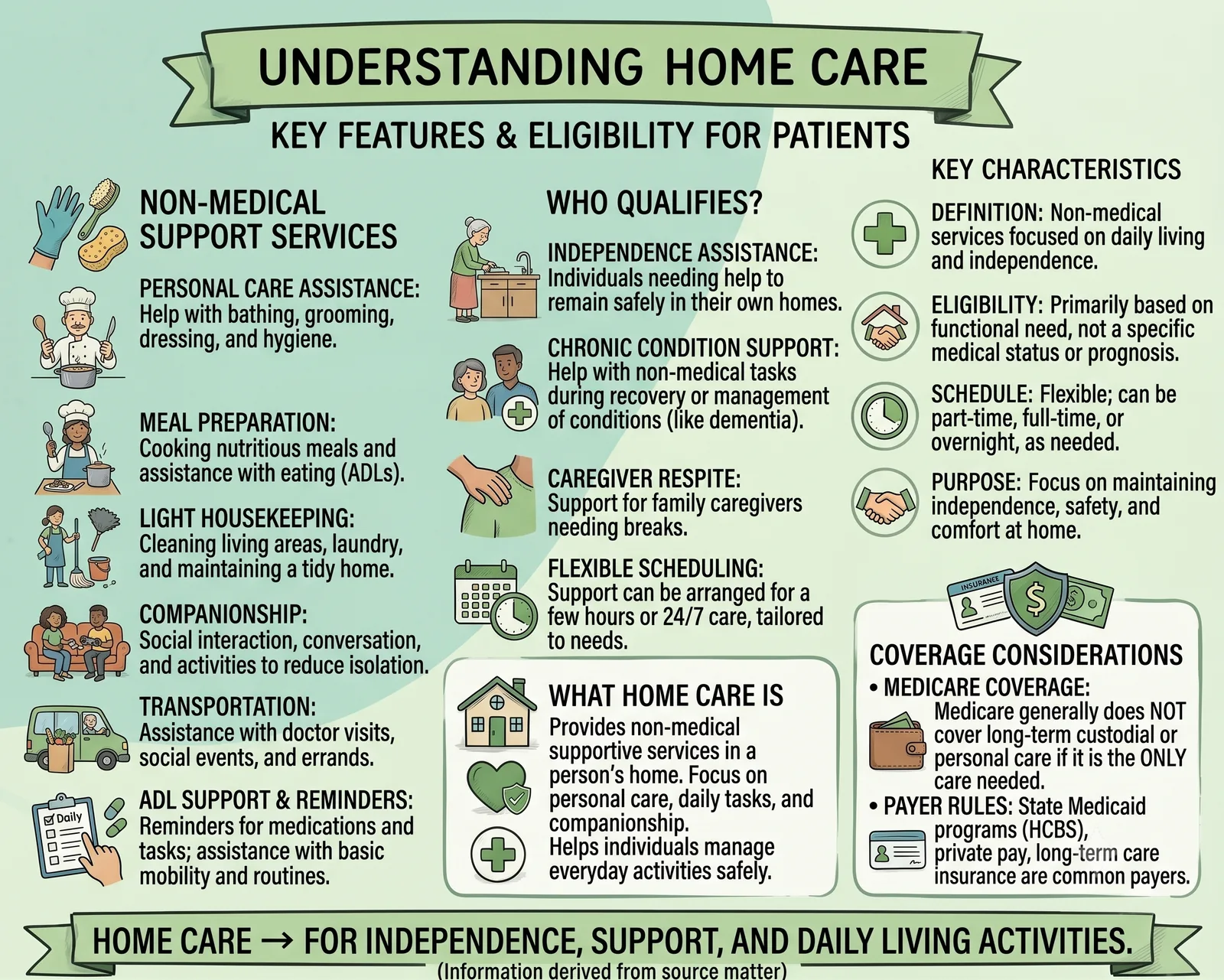 Home care infographic describing non-medical support, personal care, meals, housekeeping, companionship, transportation, ADL help, scheduling, and coverage considerations.