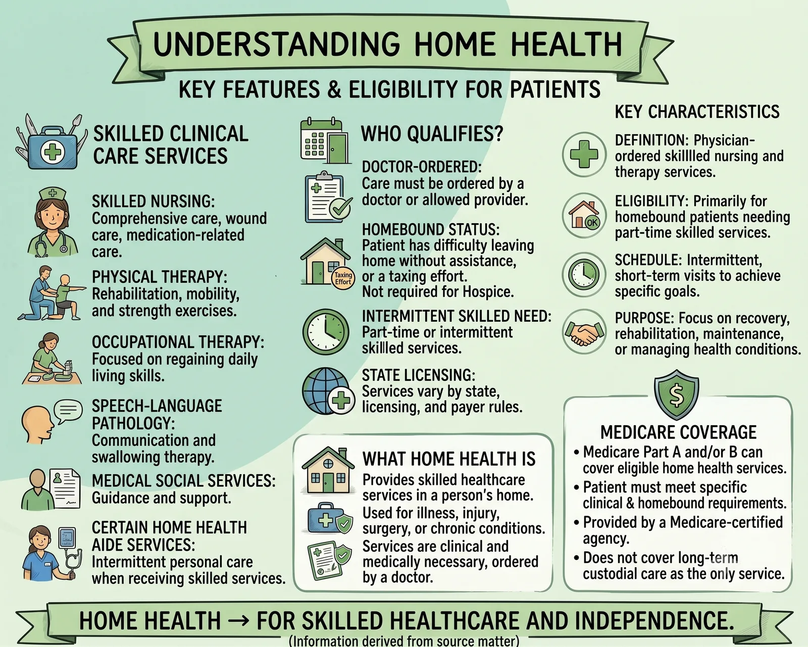 Home health infographic describing skilled nursing, physical therapy, occupational therapy, speech-language pathology, medical social services, homebound criteria, intermittent skilled need, and Medicare coverage.