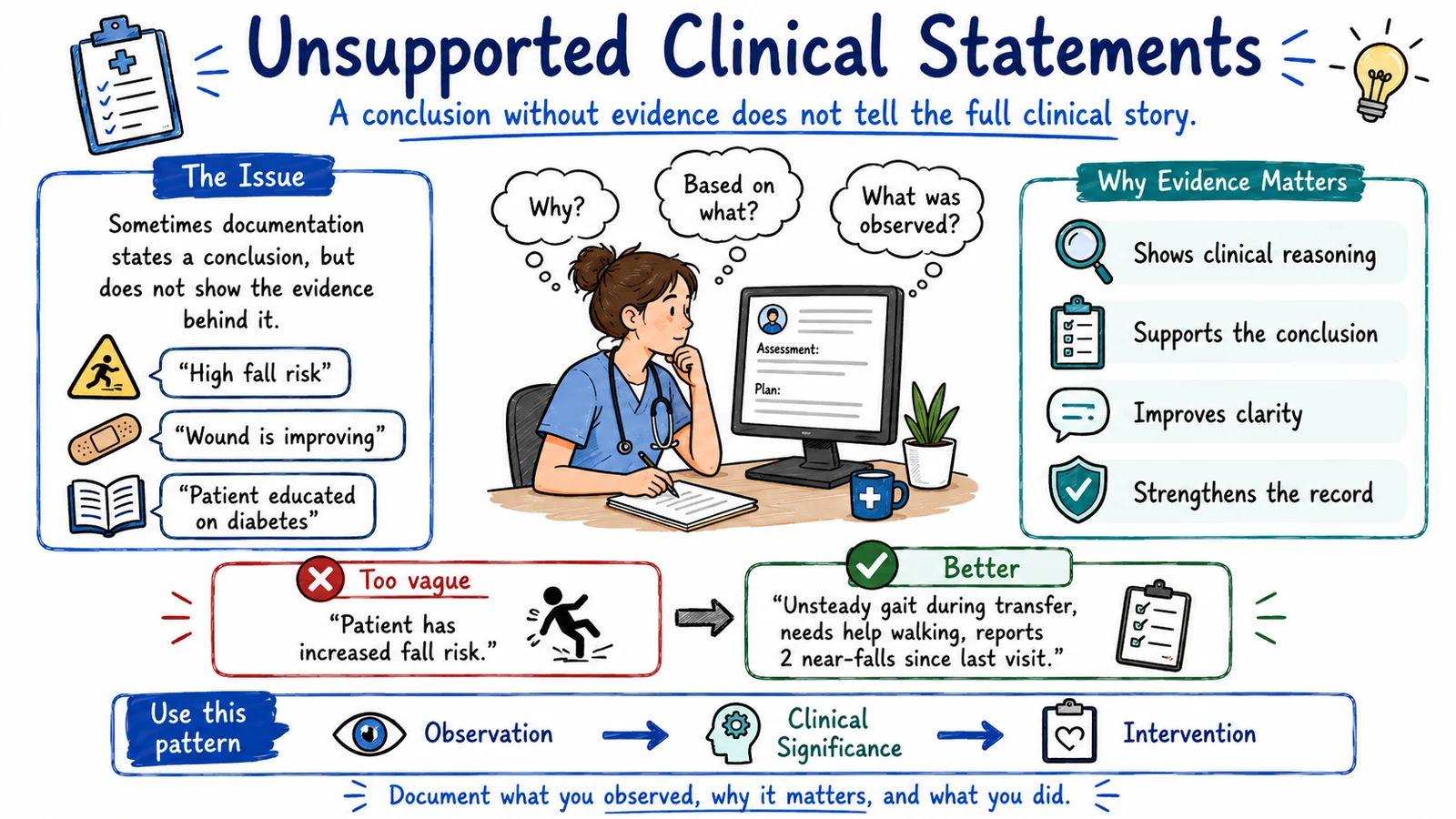 Illustration of unsupported clinical statements: vague conclusions like high fall risk or wound is improving versus objective evidence, using the Observation, Clinical Significance, Intervention pattern.