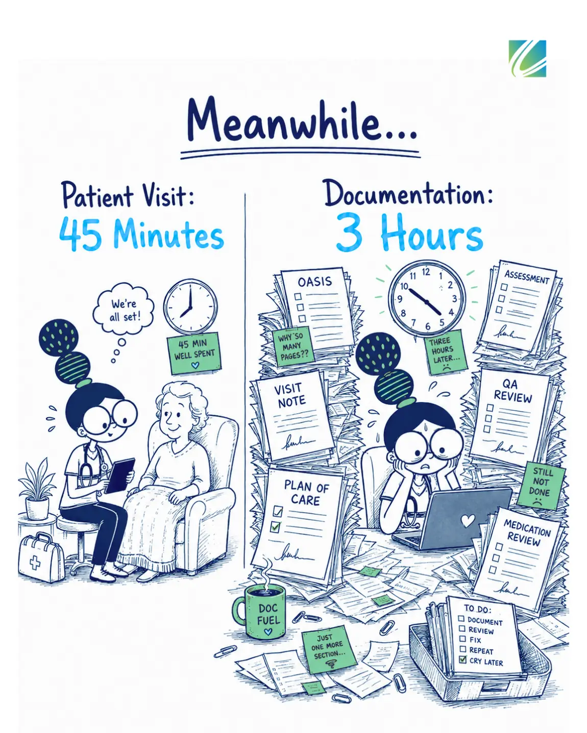 Meanwhile: a 45-minute patient visit versus 3 hours of documentation including OASIS, assessment, visit note, plan of care, QA review, and medication review Meanwhile: a 45-minute patient visit versus 3 hours of documentation including OASIS, assessment, visit note, plan of care, QA review, and medication review