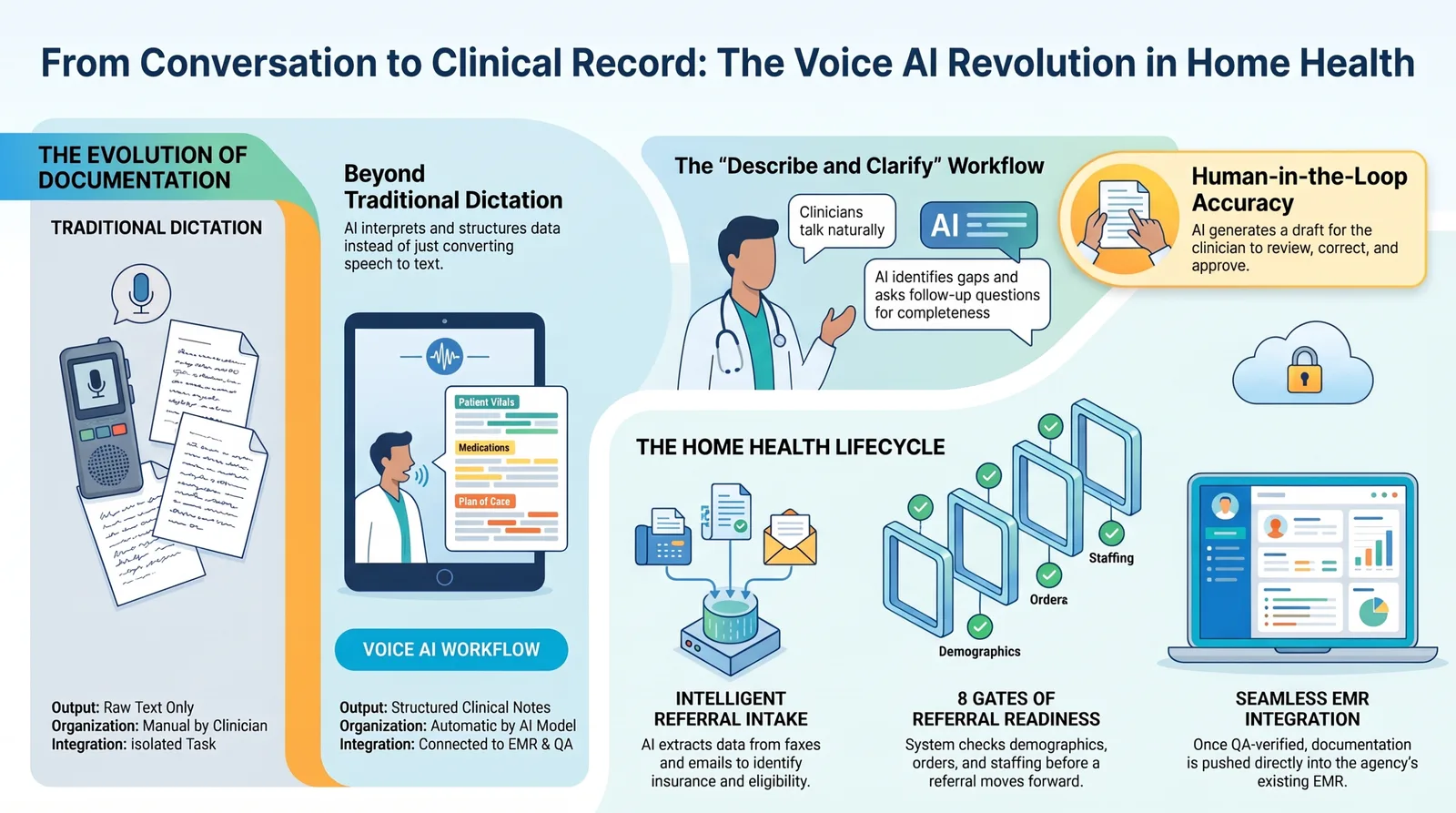 Infographic showing the evolution from traditional dictation to a voice AI workflow, a describe-and-clarify conversation, human review, referral readiness, and EMR integration in home health.