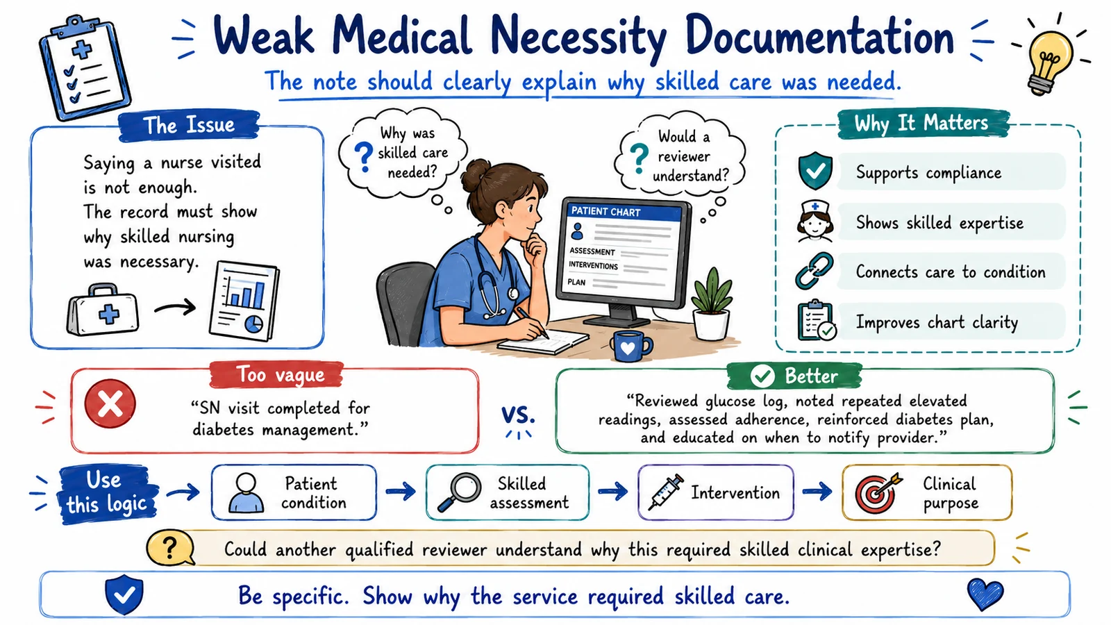 Illustration of weak medical necessity documentation: a vague SN visit note versus documentation that connects patient condition, skilled assessment, intervention, and clinical purpose so a reviewer understands why skilled care was needed.